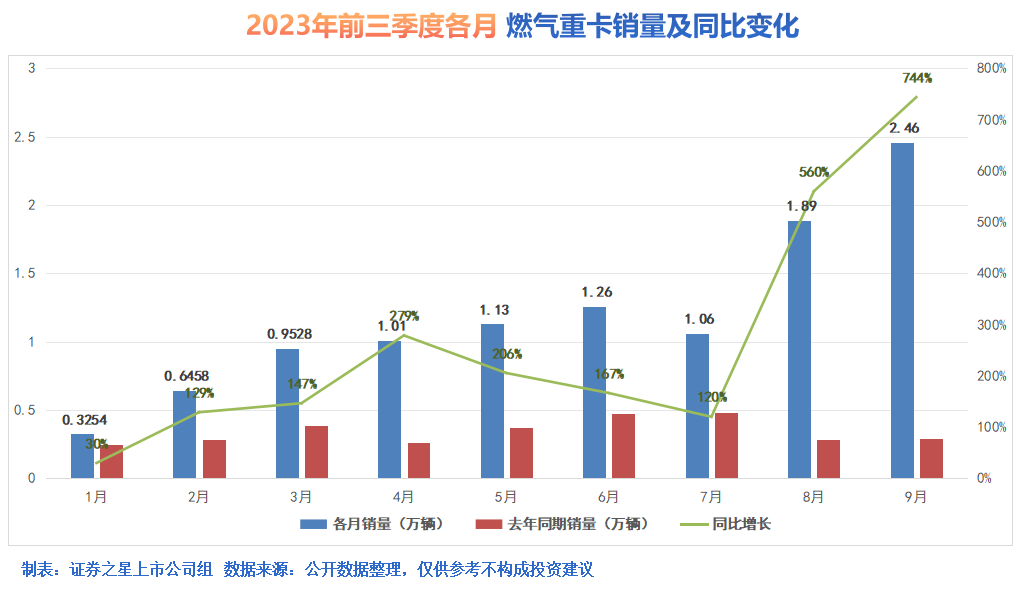 销量狂飙！天然气重卡成为行业新选择？