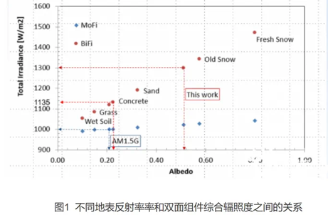 有关双面率，摘下TOPCON最后的遮羞布