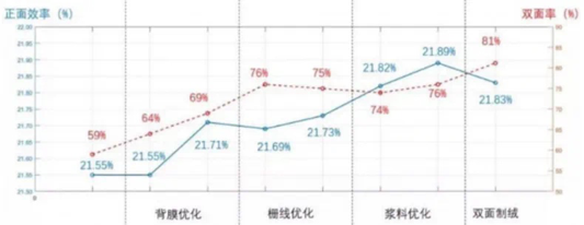 有关双面率，摘下TOPCON最后的遮羞布