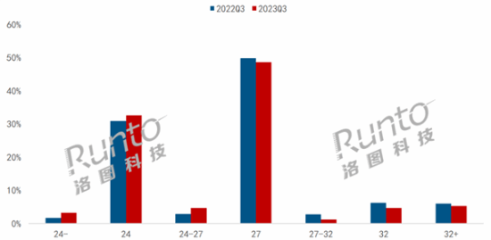 电竞显示器大火 Q3销量近百万台：占比首次突破50%