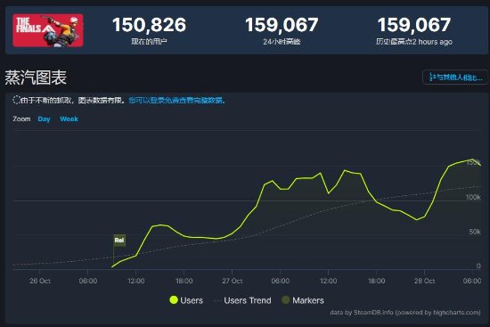 《The Finals》热度挤爆服务器 峰值在线近16万人！