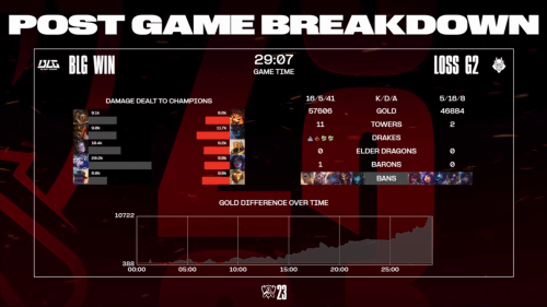 《LOL》BLG击败G2进入八强 LPL四支队伍全部晋级