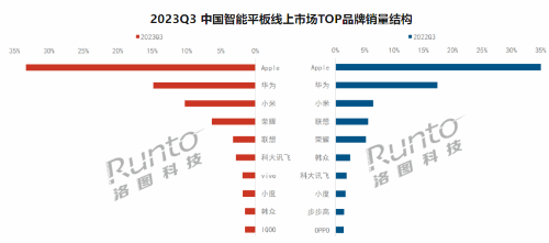 国内智能平板线上市场大涨20%，苹果、华为前二