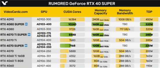 RTX 40 SUPER全家功耗曝光：有意外惊喜