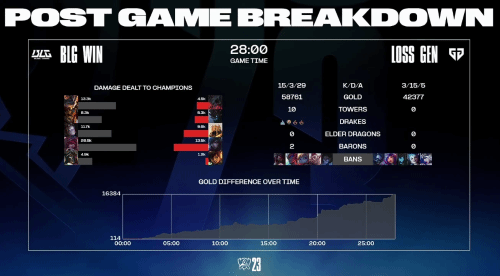 拒绝让二追三！《LOL》S13鏖战五局BLG战胜GEN！