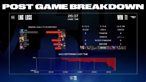 《英雄联盟》S13淘汰赛Day4：LNG首局失利 0-1惜败T1