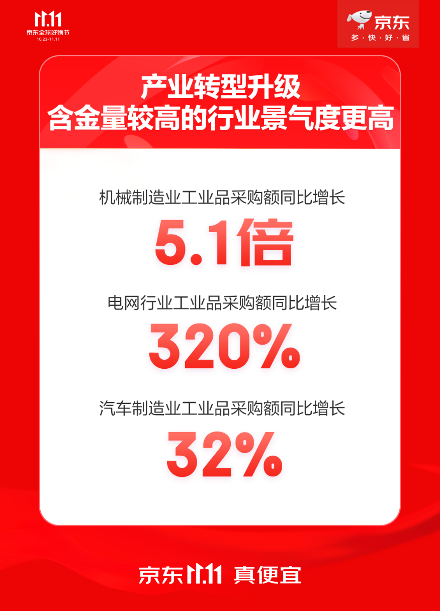 先进制造业景气度良好 京东工业11.11机械制造企业采购额居全行业第一、同比增长513%