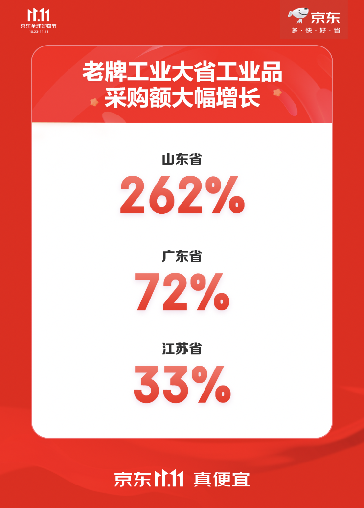 先进制造业景气度良好 京东工业11.11机械制造企业采购额居全行业第一、同比增长513%