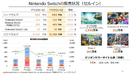 任天堂23-24上半财年数据公开：主机和游戏都赚麻了