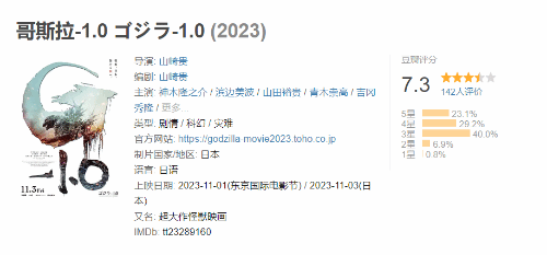 《哥斯拉-1.0》豆瓣评分7.3 网友评价:很不错的商业片