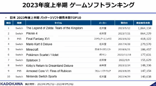 上半财年《最终幻想16》位居日本实体销售榜第三 《王国之泪》遥遥领先