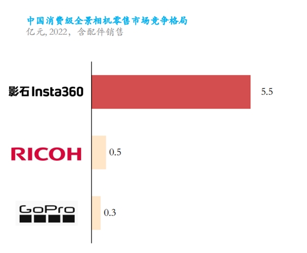 影石创新市场占有量达50%，国内消费级全景相机进入增长期