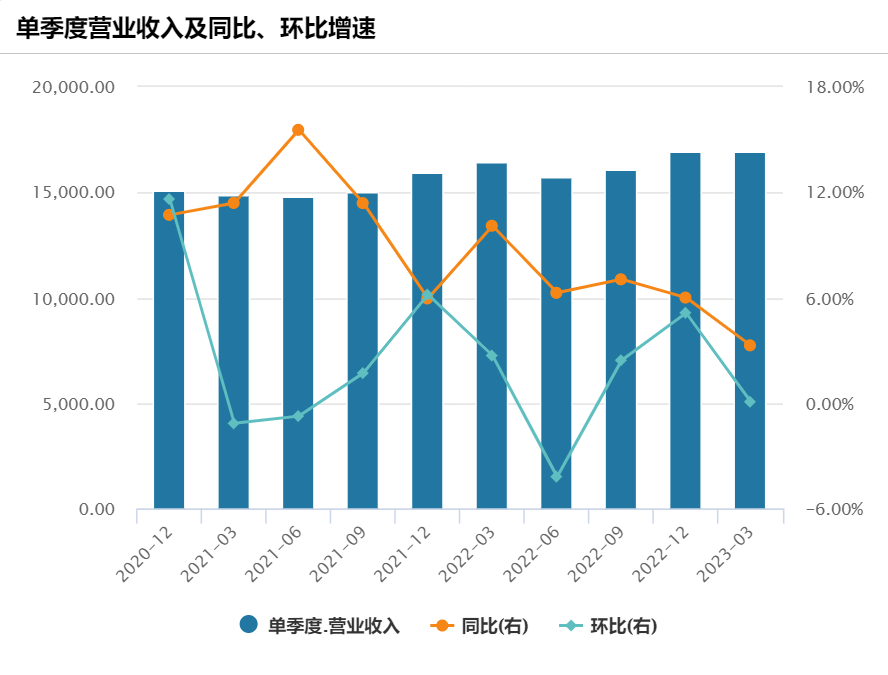 软银半年巨亏678亿，再次为愿景基金买单！