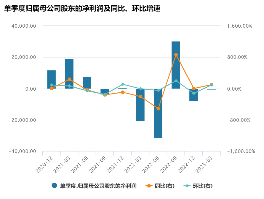 软银半年巨亏678亿，再次为愿景基金买单！