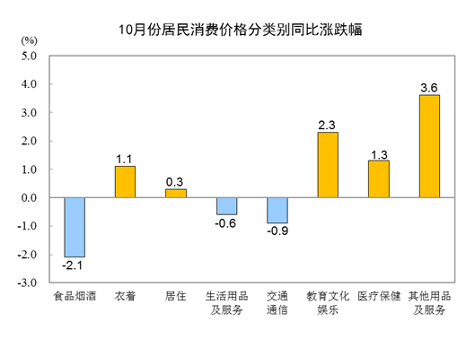 2023年10月份居民消费价格同比下降0.2% 环比下降0.1%