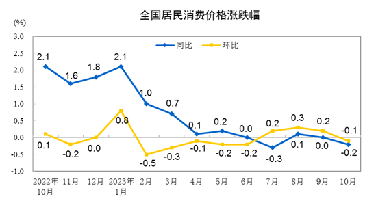 2023年10月份居民消费价格同比下降0.2% 环比下降0.1%