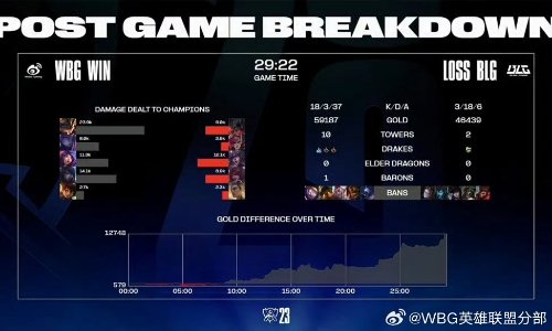 the shy梦回5年前！《英雄联盟》S13半决赛首局WBG轻松胜利