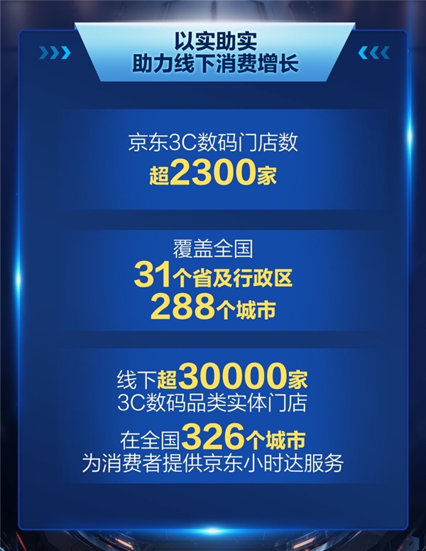 京东3C数码门店11.11助力即时消费再提速 超18万件3C数码商品小时级送达