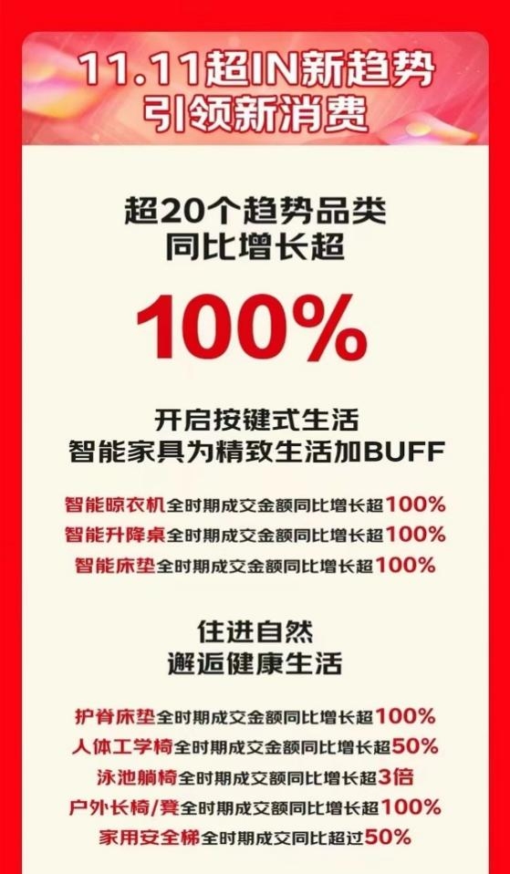 智能、环保、高颜值成京东11.11家具消费关键词 超20个家具趋势品类增长超100%