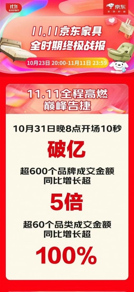 智能、环保、高颜值成京东11.11家具消费关键词 超20个家具趋势品类增长超100%