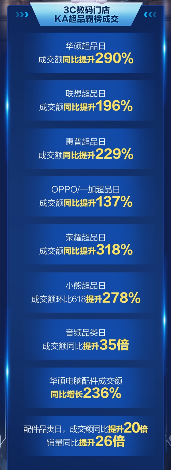 京东3C数码门店11.11助力即时消费再提速 超18万件3C数码商品小时级送达