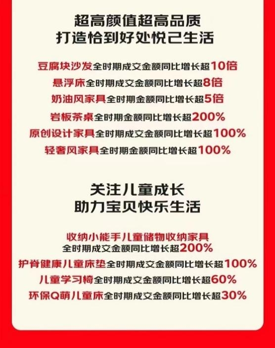 智能、环保、高颜值成京东11.11家具消费关键词 超20个家具趋势品类增长超100%