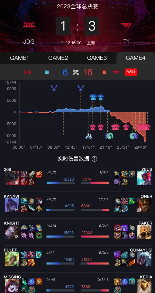 T1晋级总决赛！《LOL》S13半决赛T1 3比1击败JDG