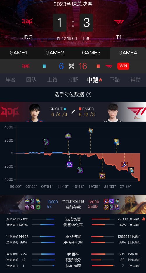 T1晋级总决赛！《LOL》S13半决赛T1 3比1击败JDG