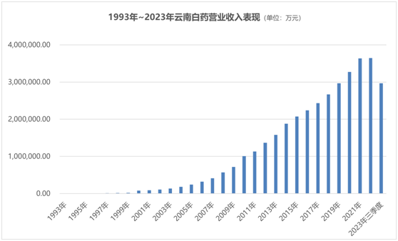 六组关键数据，讲述云南白药上市三十载的资本市场故事