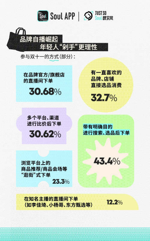 Soul发布2023 Z世代双十一报告：超3成年轻人消费预算超去年