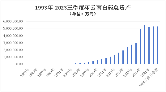 六组关键数据，讲述云南白药上市三十载的资本市场故事