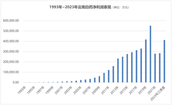 六组关键数据，讲述云南白药上市三十载的资本市场故事