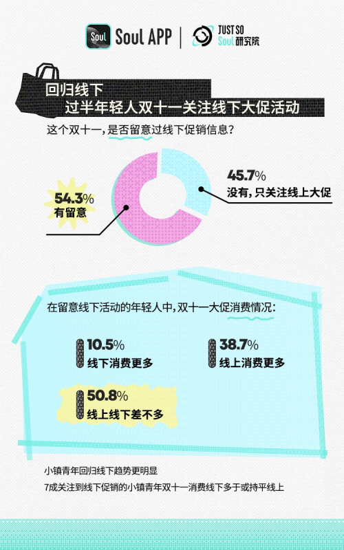 Soul发布2023 Z世代双十一报告：超3成年轻人消费预算超去年