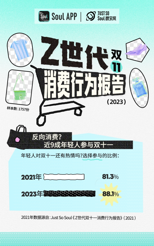 Soul发布2023 Z世代双十一报告：超3成年轻人消费预算超去年