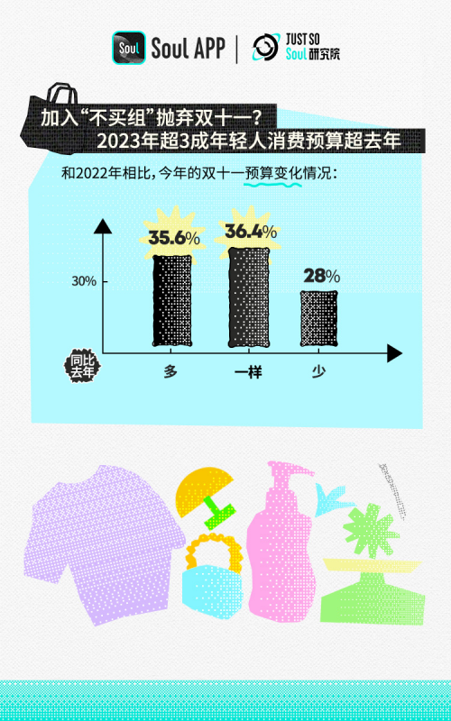 Soul发布2023 Z世代双十一报告：超3成年轻人消费预算超去年