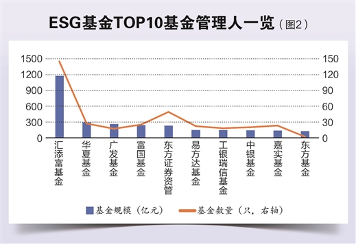 ESG基金大起底：五大特征凸显 三大隐忧待解