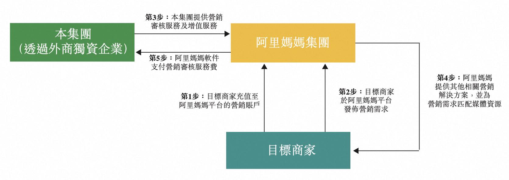 阿里健康再得阿里巴巴资产注入，实现“自营+佣金+营销”多轮驱动