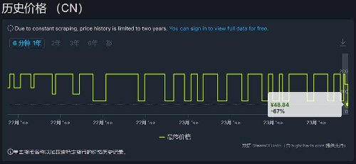 全是新史低！卡普空《生化危机4：重制版》《怪物猎人：世界/崛起》等