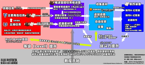 蓝色协议武器最高几级