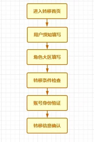 穿越火线手游安卓转苹果机制说明