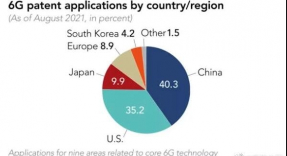 中国6g专利申请量超过美国和日本多少