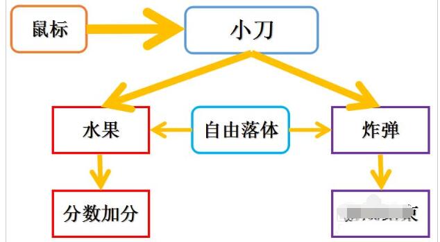 scratch接水果