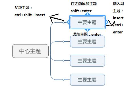 mindmap怎么做思维导图