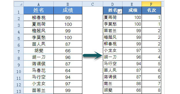 excel数据如何排名