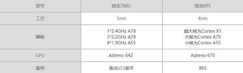 骁龙780g跟骁龙855哪个好