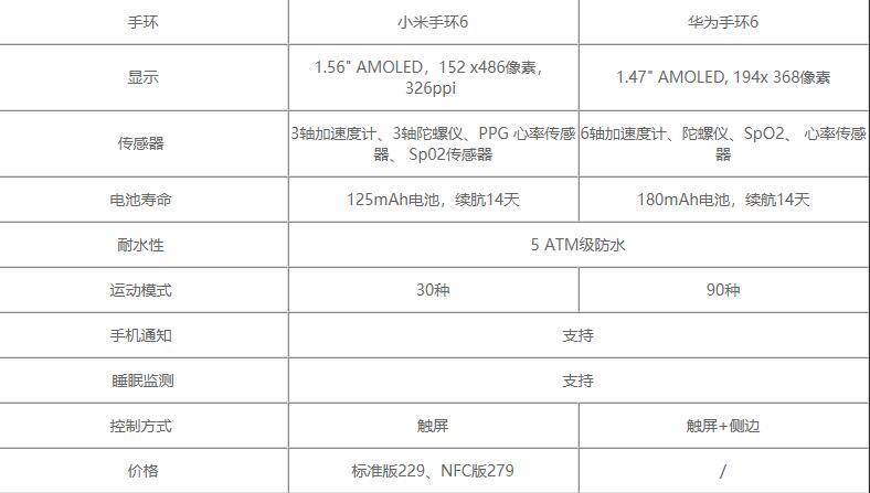 小米手环6和华为手环6哪个值得入手