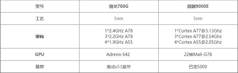 骁龙780g对比麒麟990