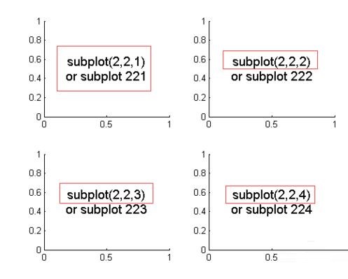 绘制子图的matlab命令