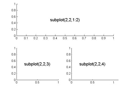 绘制子图的matlab命令