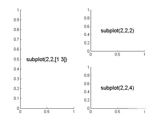 绘制子图的matlab命令